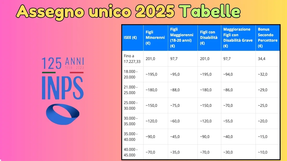 Calendario Pagamento Assegno unico Febbraio 2025: ecco le date Inps